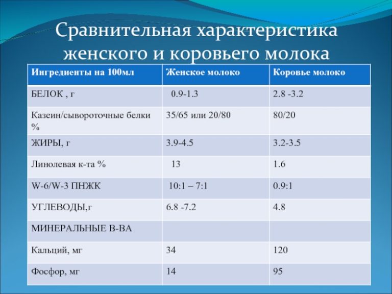 Что калорийнее грудное молоко или каша